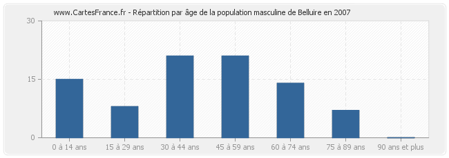 Répartition par âge de la population masculine de Belluire en 2007