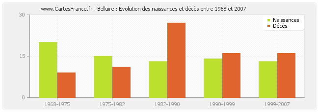 Belluire : Evolution des naissances et décès entre 1968 et 2007