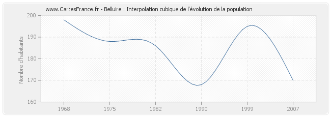 Belluire : Interpolation cubique de l'évolution de la population
