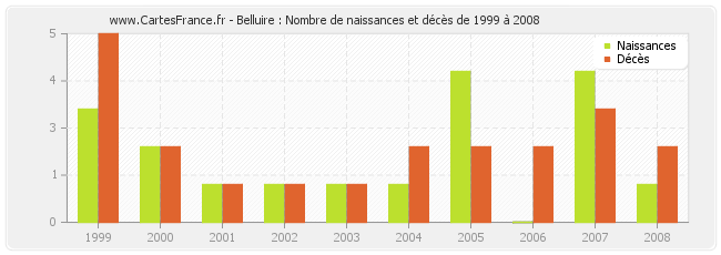 Belluire : Nombre de naissances et décès de 1999 à 2008