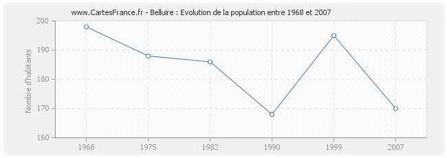 Population Belluire