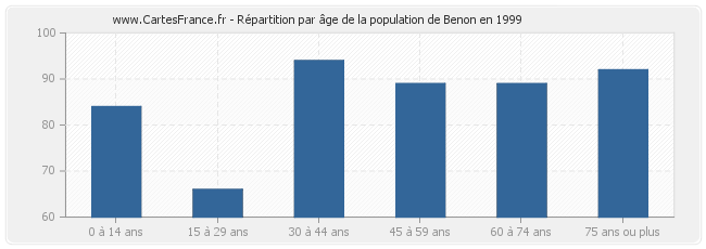 Répartition par âge de la population de Benon en 1999