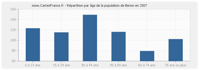 Répartition par âge de la population de Benon en 2007