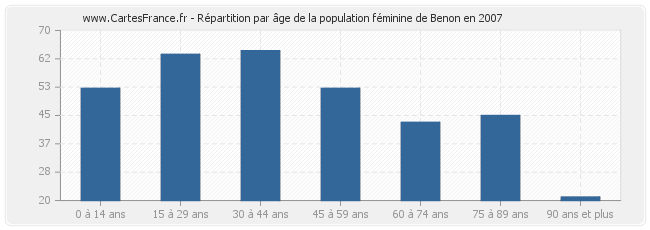 Répartition par âge de la population féminine de Benon en 2007