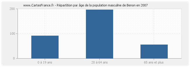 Répartition par âge de la population masculine de Benon en 2007