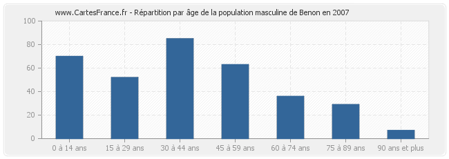 Répartition par âge de la population masculine de Benon en 2007