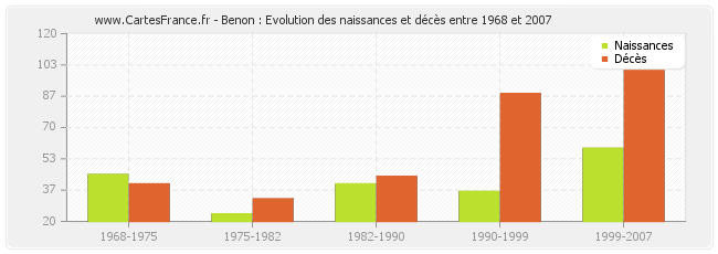 Benon : Evolution des naissances et décès entre 1968 et 2007