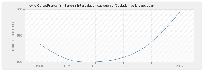 Benon : Interpolation cubique de l'évolution de la population