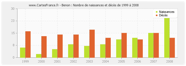 Benon : Nombre de naissances et décès de 1999 à 2008