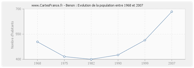 Population Benon