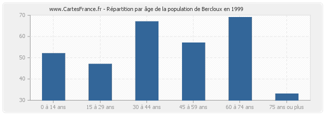 Répartition par âge de la population de Bercloux en 1999