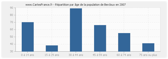Répartition par âge de la population de Bercloux en 2007