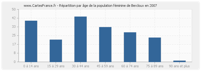 Répartition par âge de la population féminine de Bercloux en 2007
