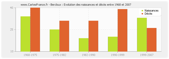 Bercloux : Evolution des naissances et décès entre 1968 et 2007