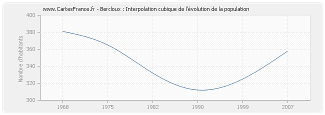 Bercloux : Interpolation cubique de l'évolution de la population