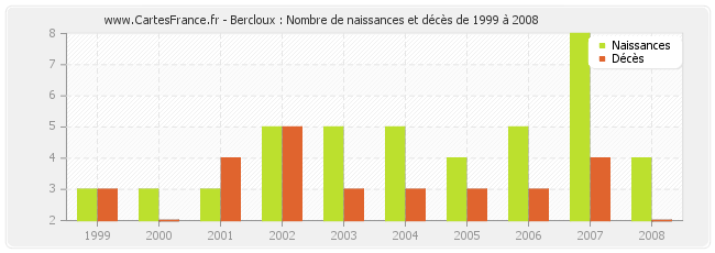 Bercloux : Nombre de naissances et décès de 1999 à 2008