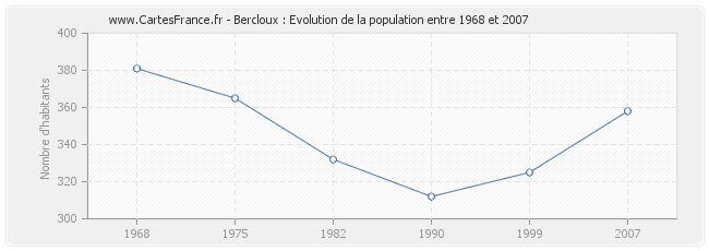 Population Bercloux