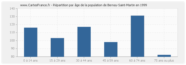 Répartition par âge de la population de Bernay-Saint-Martin en 1999