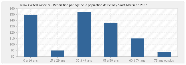 Répartition par âge de la population de Bernay-Saint-Martin en 2007