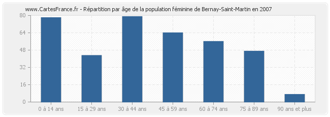 Répartition par âge de la population féminine de Bernay-Saint-Martin en 2007