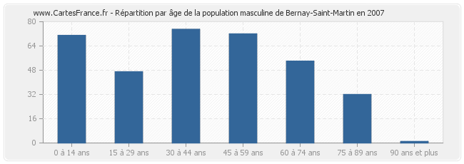Répartition par âge de la population masculine de Bernay-Saint-Martin en 2007
