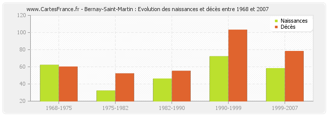 Bernay-Saint-Martin : Evolution des naissances et décès entre 1968 et 2007