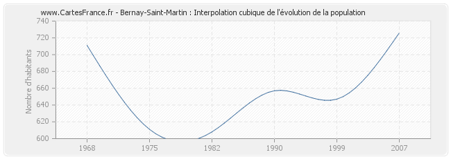 Bernay-Saint-Martin : Interpolation cubique de l'évolution de la population
