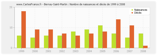 Bernay-Saint-Martin : Nombre de naissances et décès de 1999 à 2008