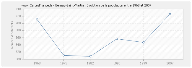 Population Bernay-Saint-Martin