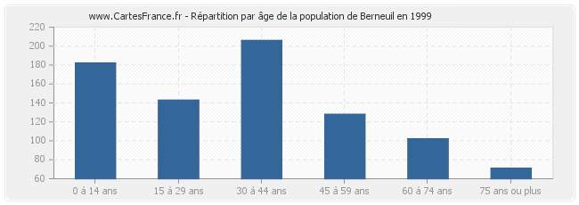 Répartition par âge de la population de Berneuil en 1999