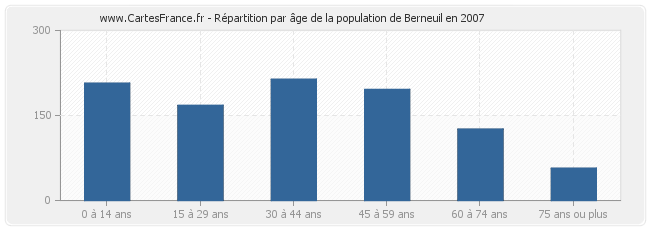 Répartition par âge de la population de Berneuil en 2007