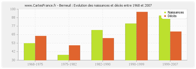 Berneuil : Evolution des naissances et décès entre 1968 et 2007