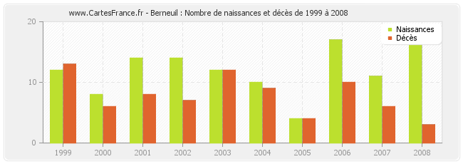 Berneuil : Nombre de naissances et décès de 1999 à 2008