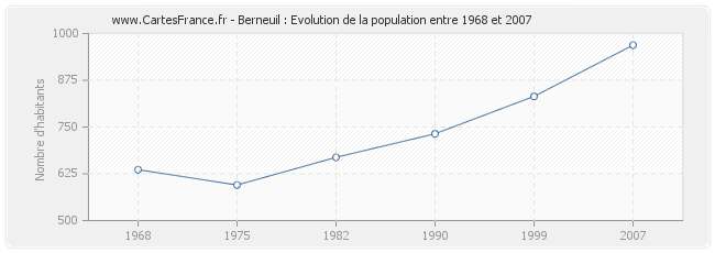 Population Berneuil