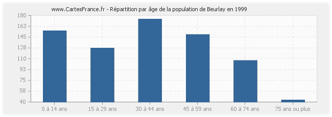 Répartition par âge de la population de Beurlay en 1999