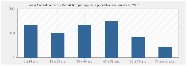 Répartition par âge de la population de Beurlay en 2007