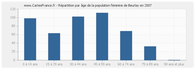 Répartition par âge de la population féminine de Beurlay en 2007