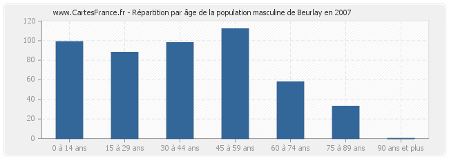 Répartition par âge de la population masculine de Beurlay en 2007