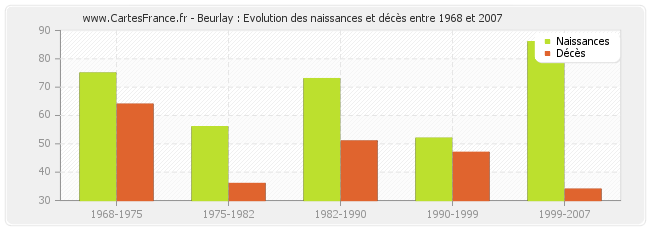 Beurlay : Evolution des naissances et décès entre 1968 et 2007