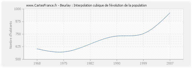 Beurlay : Interpolation cubique de l'évolution de la population