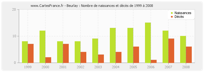 Beurlay : Nombre de naissances et décès de 1999 à 2008