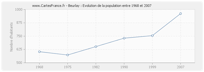 Population Beurlay