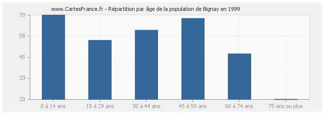 Répartition par âge de la population de Bignay en 1999