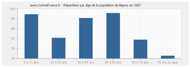 Répartition par âge de la population de Bignay en 2007