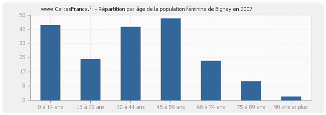 Répartition par âge de la population féminine de Bignay en 2007
