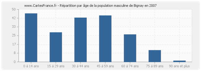 Répartition par âge de la population masculine de Bignay en 2007