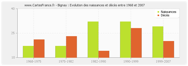 Bignay : Evolution des naissances et décès entre 1968 et 2007