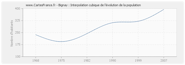 Bignay : Interpolation cubique de l'évolution de la population