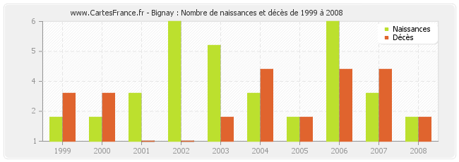 Bignay : Nombre de naissances et décès de 1999 à 2008
