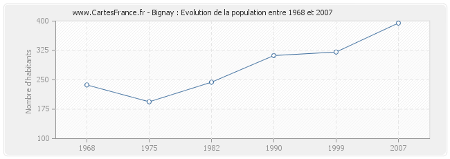 Population Bignay